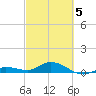 Little Duck Key tide chart for Wednesday, March 5, 2025