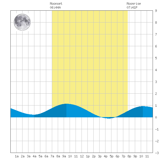 Little Duck Key tide chart for Saturday, April 12, 2025
