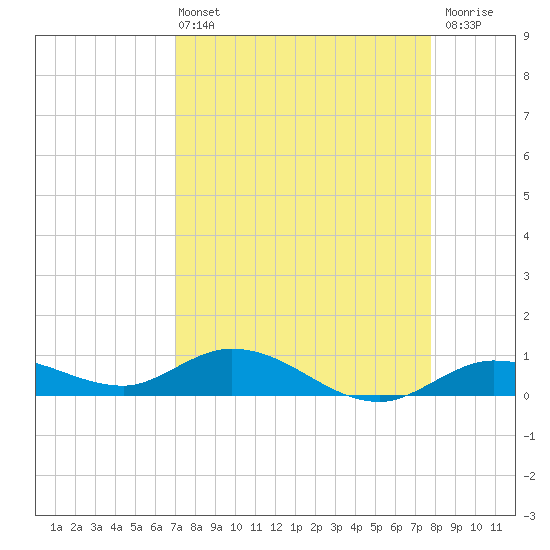 Little Duck Key tide chart for Sunday, April 13, 2025