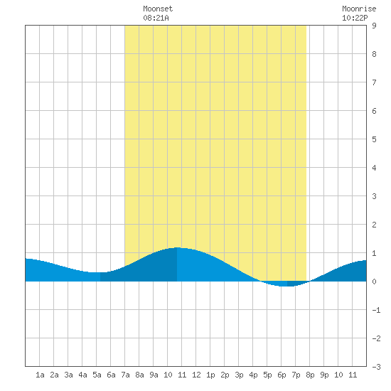 Little Duck Key tide chart for Tuesday, April 15, 2025
