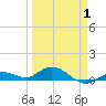 Little Duck Key tide chart for Tuesday, April 1, 2025