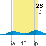 Little Duck Key tide chart for Wednesday, April 23, 2025