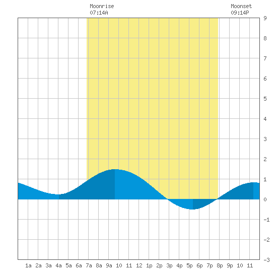 Little Duck Key tide chart for Monday, April 28, 2025