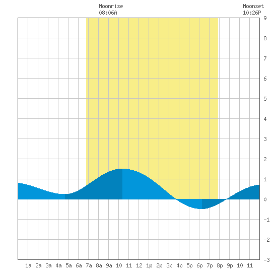 Little Duck Key tide chart for Tuesday, April 29, 2025
