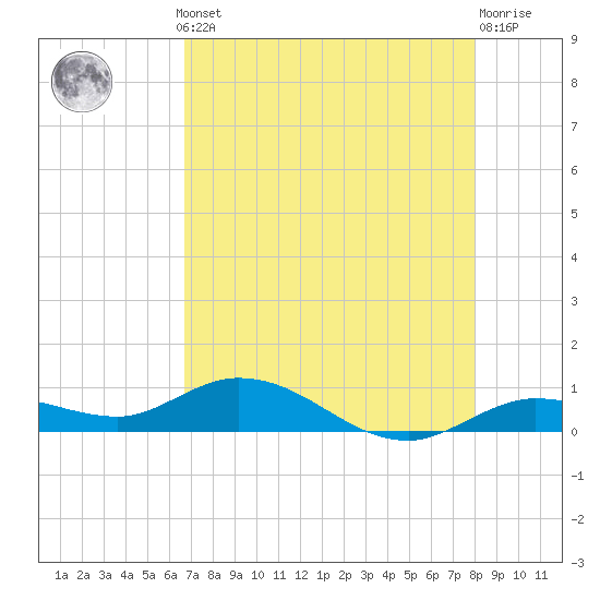 Little Duck Key tide chart for Monday, May 12, 2025