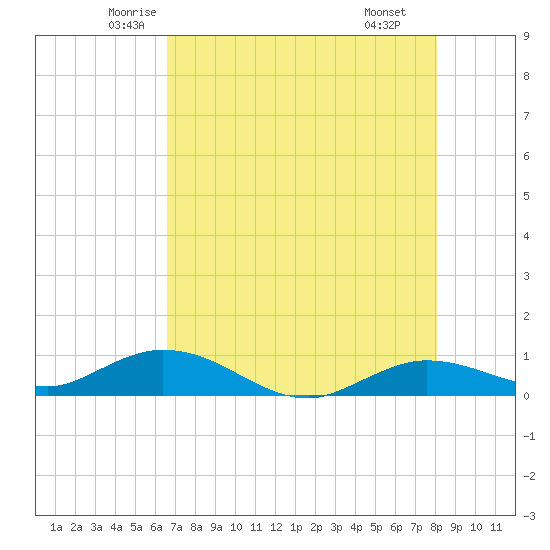 Little Duck Key tide chart for Friday, May 23, 2025