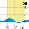 Little Duck Key tide chart for Sunday, May 25, 2025