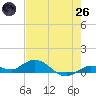 Little Duck Key tide chart for Monday, May 26, 2025