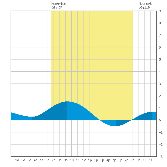Little Duck Key tide chart for Tuesday, May 27, 2025
