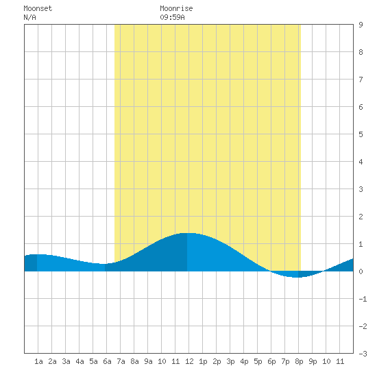 Little Duck Key tide chart for Friday, May 30, 2025