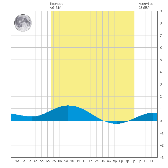 Little Duck Key tide chart for Wednesday, June 11, 2025
