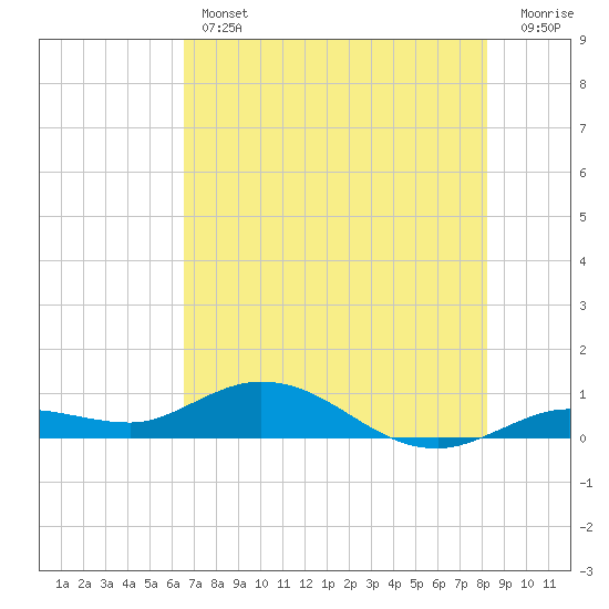 Little Duck Key tide chart for Thursday, June 12, 2025