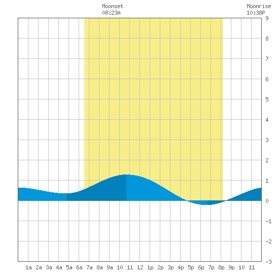 Little Duck Key tide chart for Friday, June 13, 2025