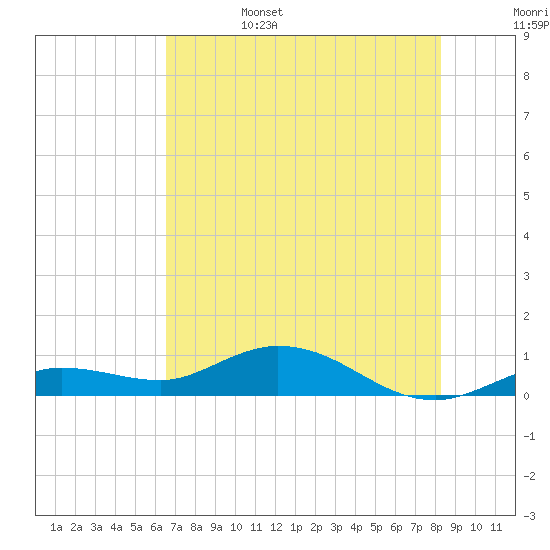 Little Duck Key tide chart for Sunday, June 15, 2025