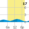 Little Duck Key tide chart for Tuesday, June 17, 2025