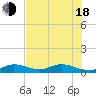 Little Duck Key tide chart for Wednesday, June 18, 2025