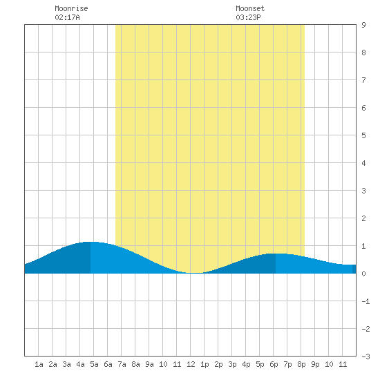 Little Duck Key tide chart for Friday, June 20, 2025