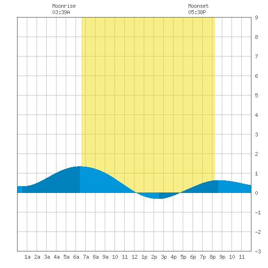 Little Duck Key tide chart for Sunday, June 22, 2025