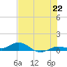 Little Duck Key tide chart for Sunday, June 22, 2025