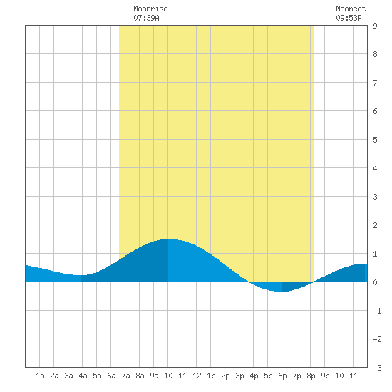 Little Duck Key tide chart for Thursday, June 26, 2025
