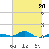 Little Duck Key tide chart for Saturday, June 28, 2025