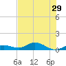 Little Duck Key tide chart for Sunday, June 29, 2025
