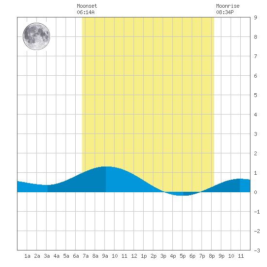 Little Duck Key tide chart for Thursday, July 10, 2025