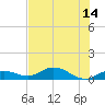 Little Duck Key tide chart for Monday, July 14, 2025