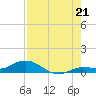 Little Duck Key tide chart for Monday, July 21, 2025