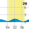 Little Duck Key tide chart for Monday, July 28, 2025