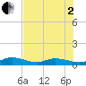Little Duck Key tide chart for Wednesday, July 2, 2025