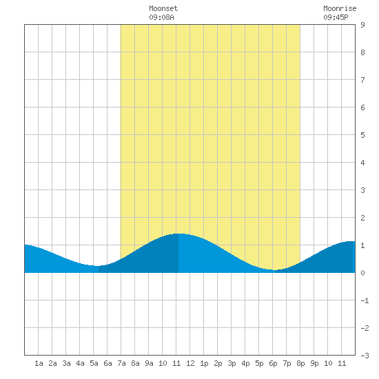 Little Duck Key tide chart for Monday, August 11, 2025