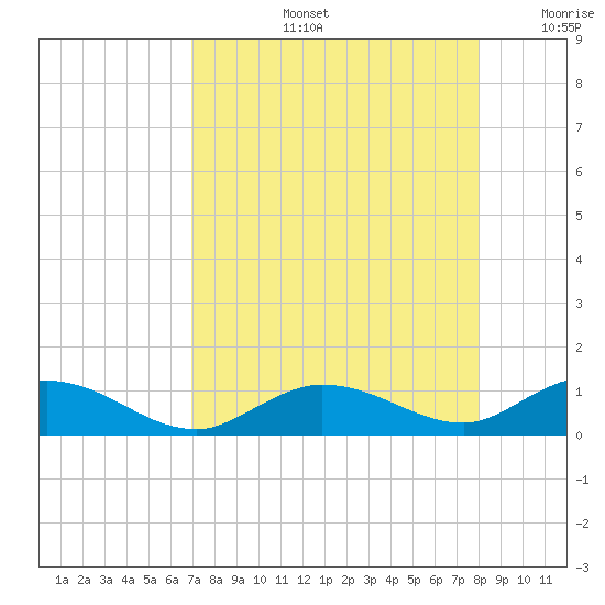 Little Duck Key tide chart for Wednesday, August 13, 2025