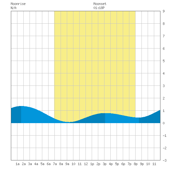 Little Duck Key tide chart for Friday, August 15, 2025
