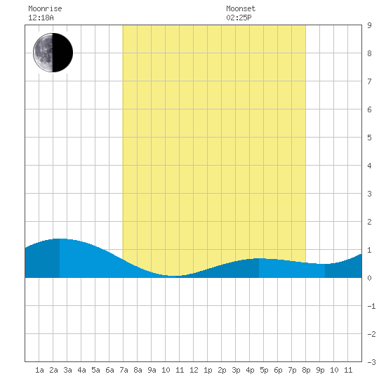 Little Duck Key tide chart for Saturday, August 16, 2025