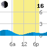 Little Duck Key tide chart for Saturday, August 16, 2025