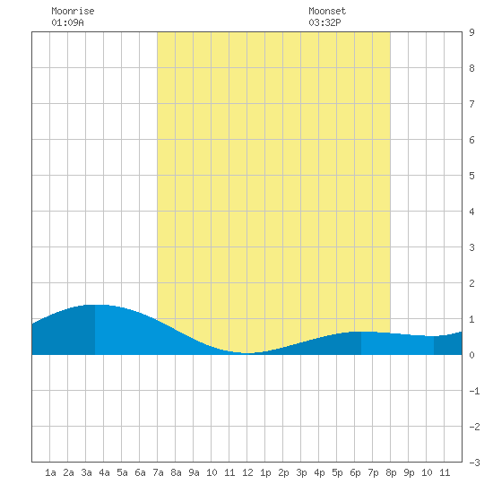 Little Duck Key tide chart for Sunday, August 17, 2025