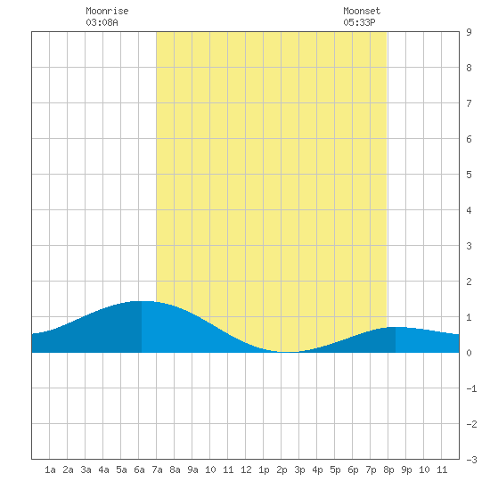 Little Duck Key tide chart for Tuesday, August 19, 2025