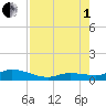 Little Duck Key tide chart for Friday, August 1, 2025