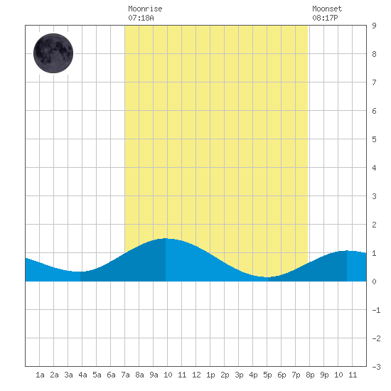 Little Duck Key tide chart for Saturday, August 23, 2025