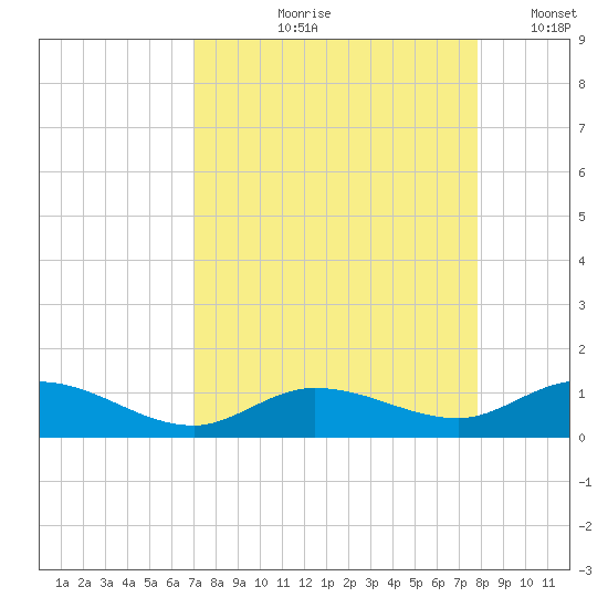 Little Duck Key tide chart for Wednesday, August 27, 2025