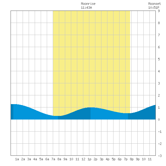 Little Duck Key tide chart for Thursday, August 28, 2025