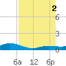 Little Duck Key tide chart for Saturday, August 2, 2025