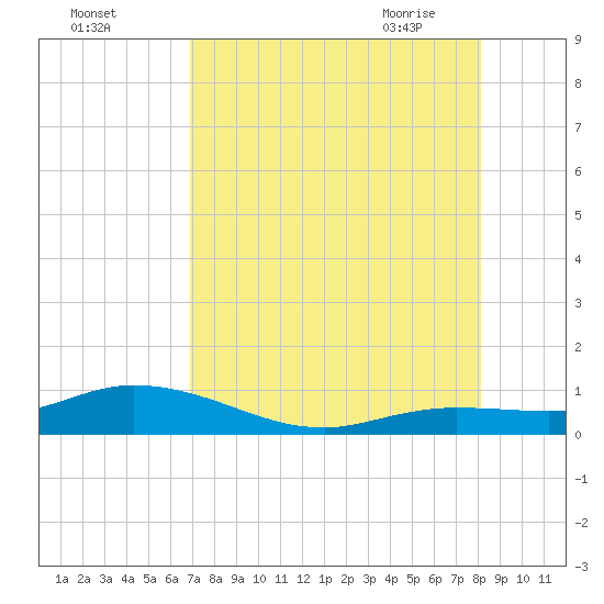 Little Duck Key tide chart for Sunday, August 3, 2025
