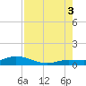 Little Duck Key tide chart for Sunday, August 3, 2025