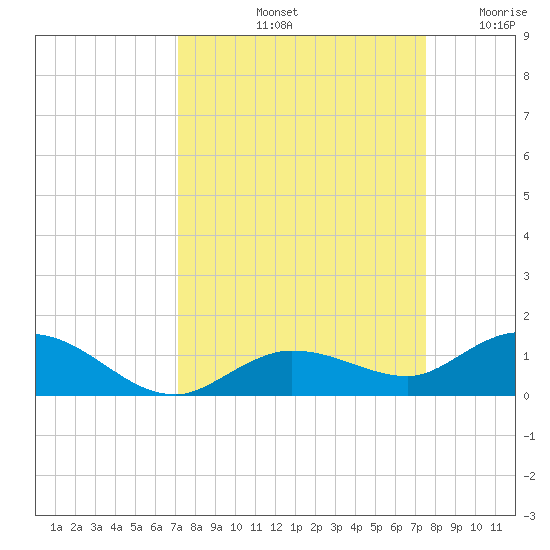 Little Duck Key tide chart for Thursday, September 11, 2025