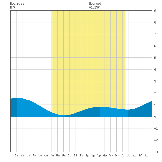 Little Duck Key tide chart for Saturday, September 13, 2025