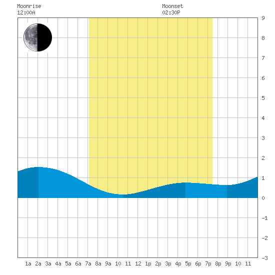 Little Duck Key tide chart for Sunday, September 14, 2025