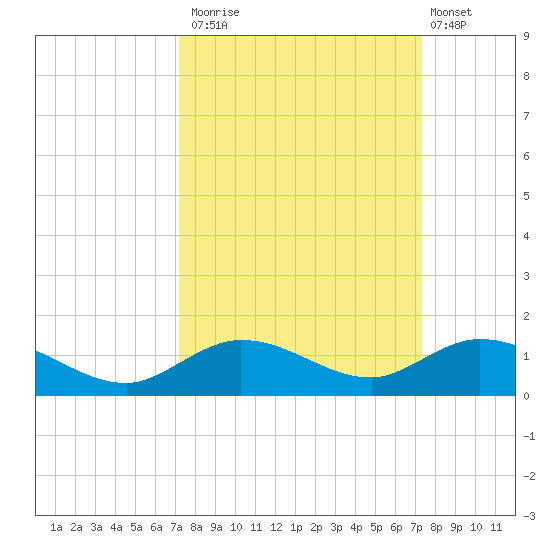 Little Duck Key tide chart for Monday, September 22, 2025