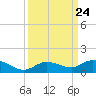 Little Duck Key tide chart for Wednesday, September 24, 2025